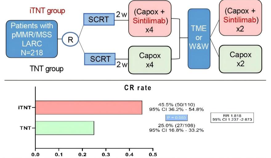 我市学者引领创新改进局部晚期直肠癌术前治疗新范式